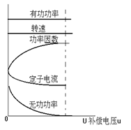 LP系列型靜止進(jìn)相器的補償特性